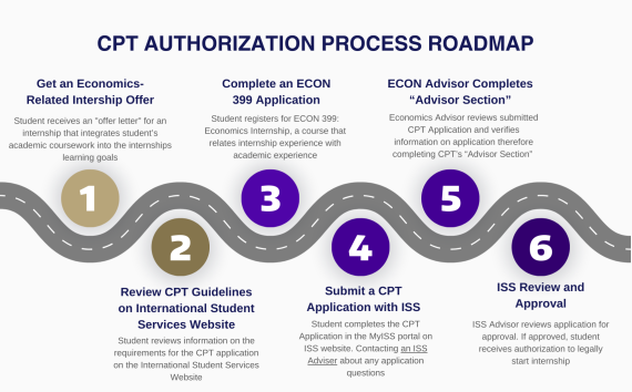 CPT Authorization Process steps: First, Receive internship offer. Second, Review ISS CPT guidelines. Third, Complete ECON 399 application linked below. Fourth, an advisor will register student for ECON 399. Fifth, Submit CPT application with ISS. Finally, ISS advisor reviews and if approved, issues work authorization.