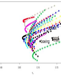 Bootstrapped efficient frontier